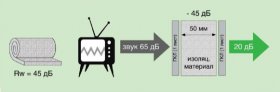 Звукоизоляция своими руками